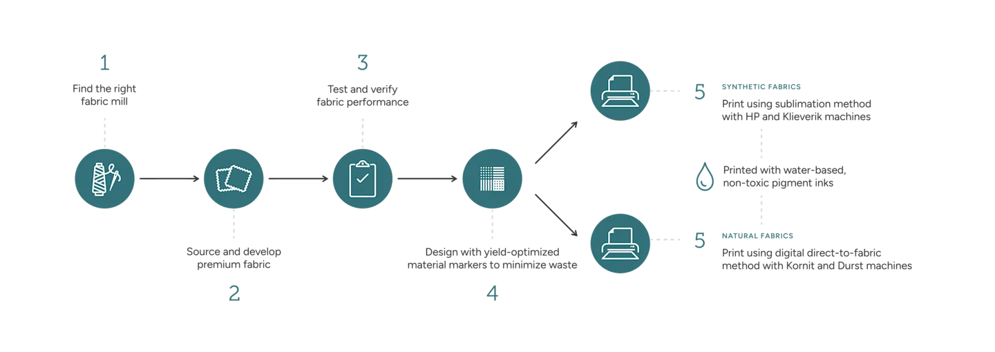Infographic explaining the fabric production process
